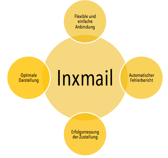 Inxmail